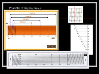 Principles of diagonal scales
 