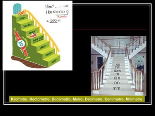 Kilometre, Hectometre, Decametre, Metre, Decimetre, Centimetre, Millimetre
 