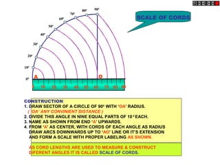 800   900
                                 700
                          600                                    SCALE OF CORDS
                    500

              400

        300


  200


100


00
        A                                       O
      0       10     20     30     40    50   60    70   80 90


CONSTRUCTION:
1. DRAW SECTOR OF A CIRCLE OF 900 WITH ‘OA’ RADIUS.
  ( ‘OA’ ANY CONVINIENT DISTANCE )
2. DIVIDE THIS ANGLE IN NINE EQUAL PARTS OF 10 0 EACH.
3. NAME AS SHOWN FROM END ‘A’ UPWARDS.
4. FROM ‘A’ AS CENTER, WITH CORDS OF EACH ANGLE AS RADIUS
   DRAW ARCS DOWNWARDS UP TO ‘AO’ LINE OR IT’S EXTENSION
   AND FORM A SCALE WITH PROPER LABELING AS SHOWN.

     AS CORD LENGTHS ARE USED TO MEASURE & CONSTRUCT
     DIFERENT ANGLES IT IS CALLED SCALE OF CORDS.
 