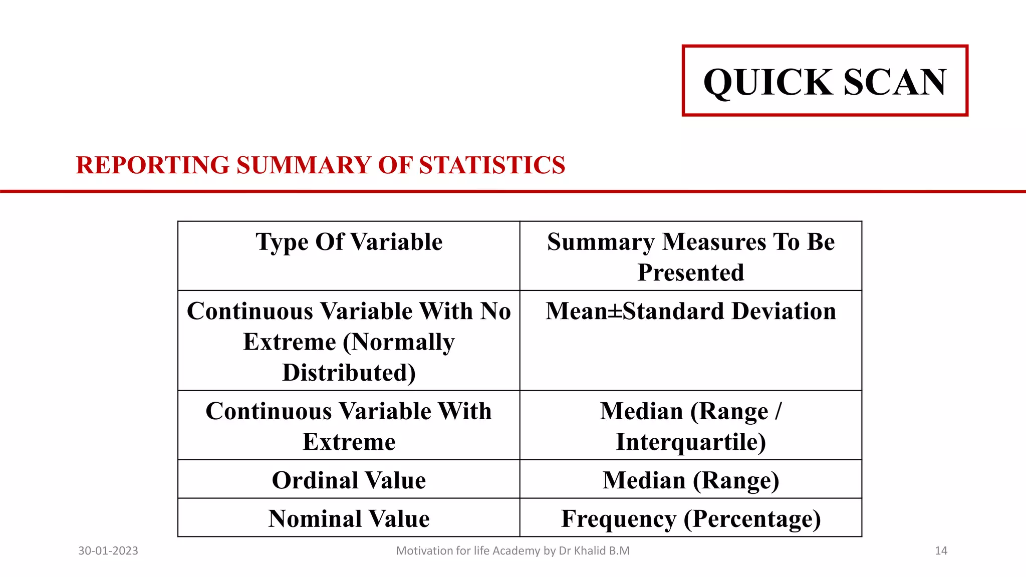 REPORTING SUMMARY OF STATISTICS
Type Of Variable Summary Measures To Be
Presented
Continuous Variable With No
Extreme (Normally
Distributed)
Mean±Standard Deviation
Continuous Variable With
Extreme
Median (Range /
Interquartile)
Ordinal Value Median (Range)
Nominal Value Frequency (Percentage)
QUICK SCAN
30-01-2023 Motivation for life Academy by Dr Khalid B.M 14
 