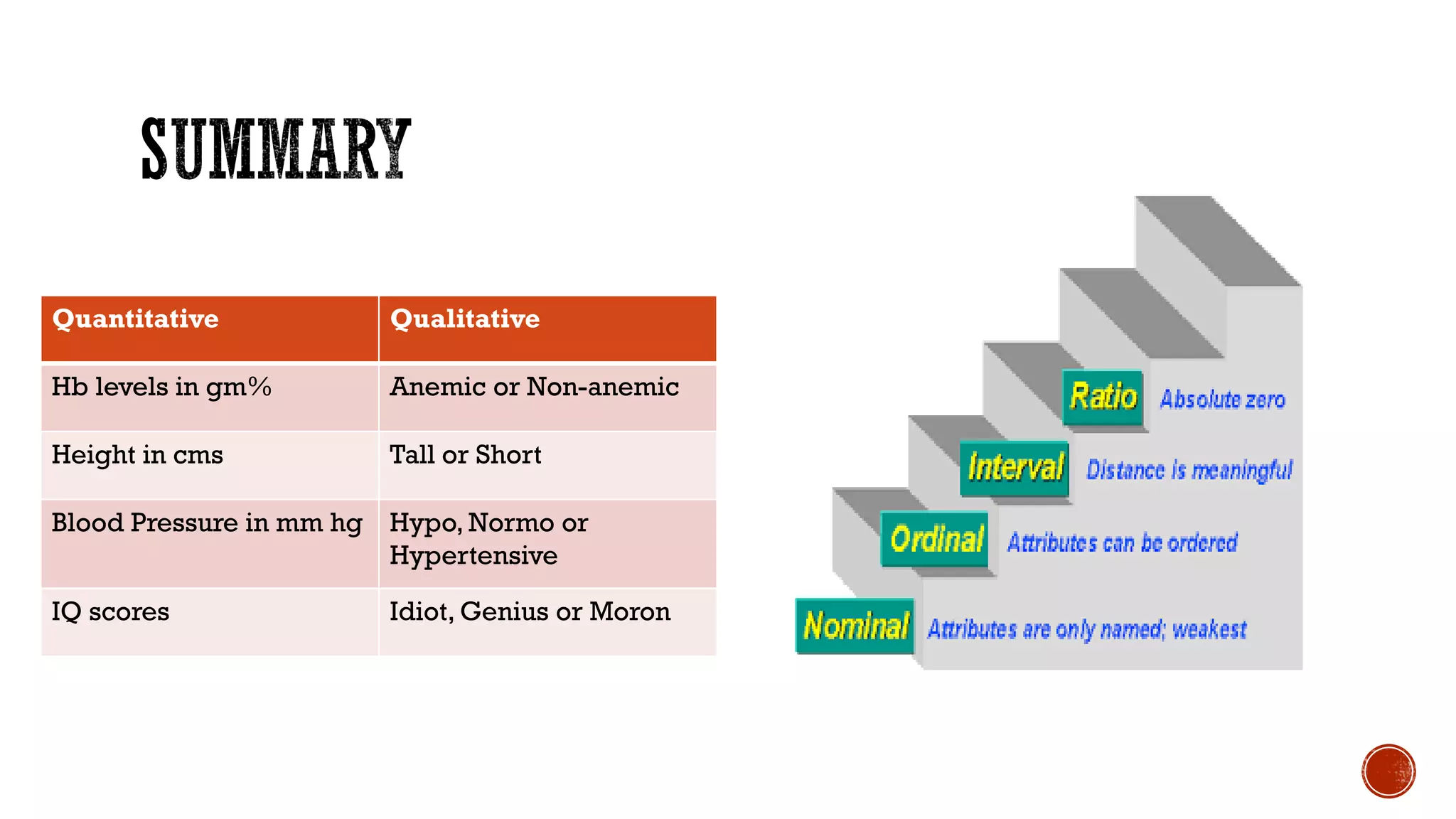 Quantitative Qualitative
Hb levels in gm% Anemic or Non-anemic
Height in cms Tall or Short
Blood Pressure in mm hg Hypo, Normo or
Hypertensive
IQ scores Idiot, Genius or Moron
 