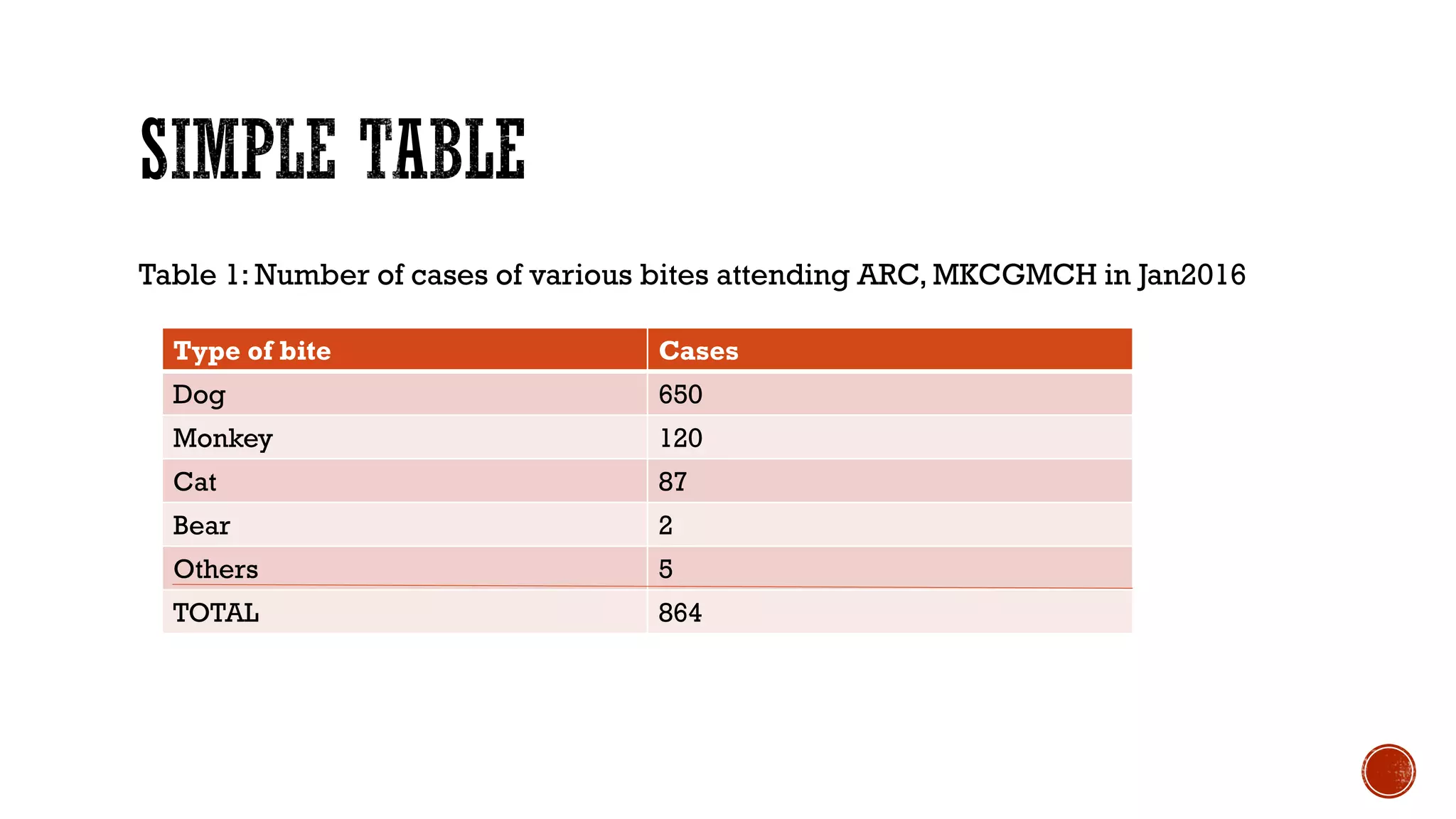 Table 1: Number of cases of various bites attending ARC, MKCGMCH in Jan2016
Type of bite Cases
Dog 650
Monkey 120
Cat 87
Bear 2
Others 5
TOTAL 864
 