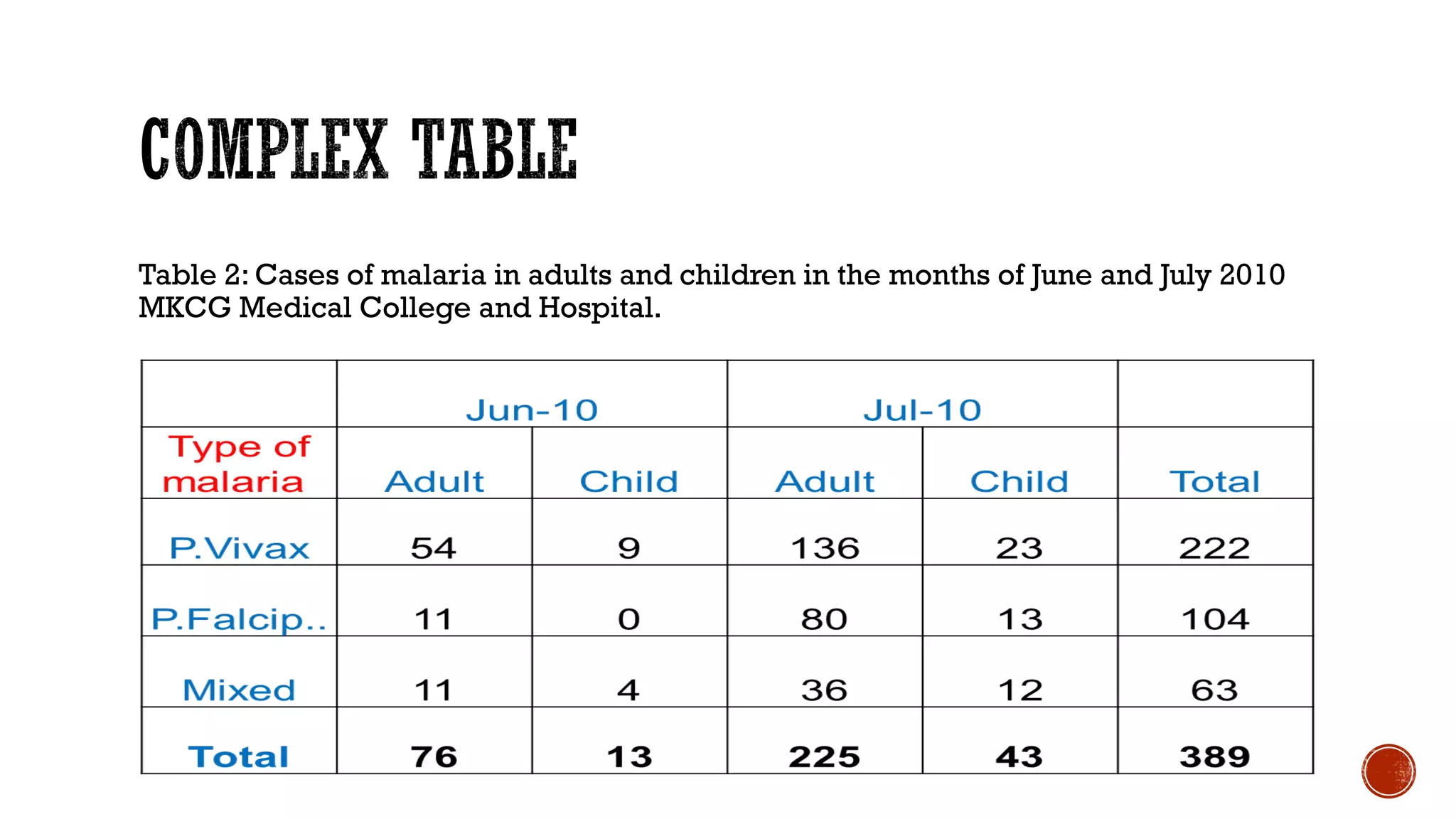 Table 2: Cases of malaria in adults and children in the months of June and July 2010
MKCG Medical College and Hospital.
 