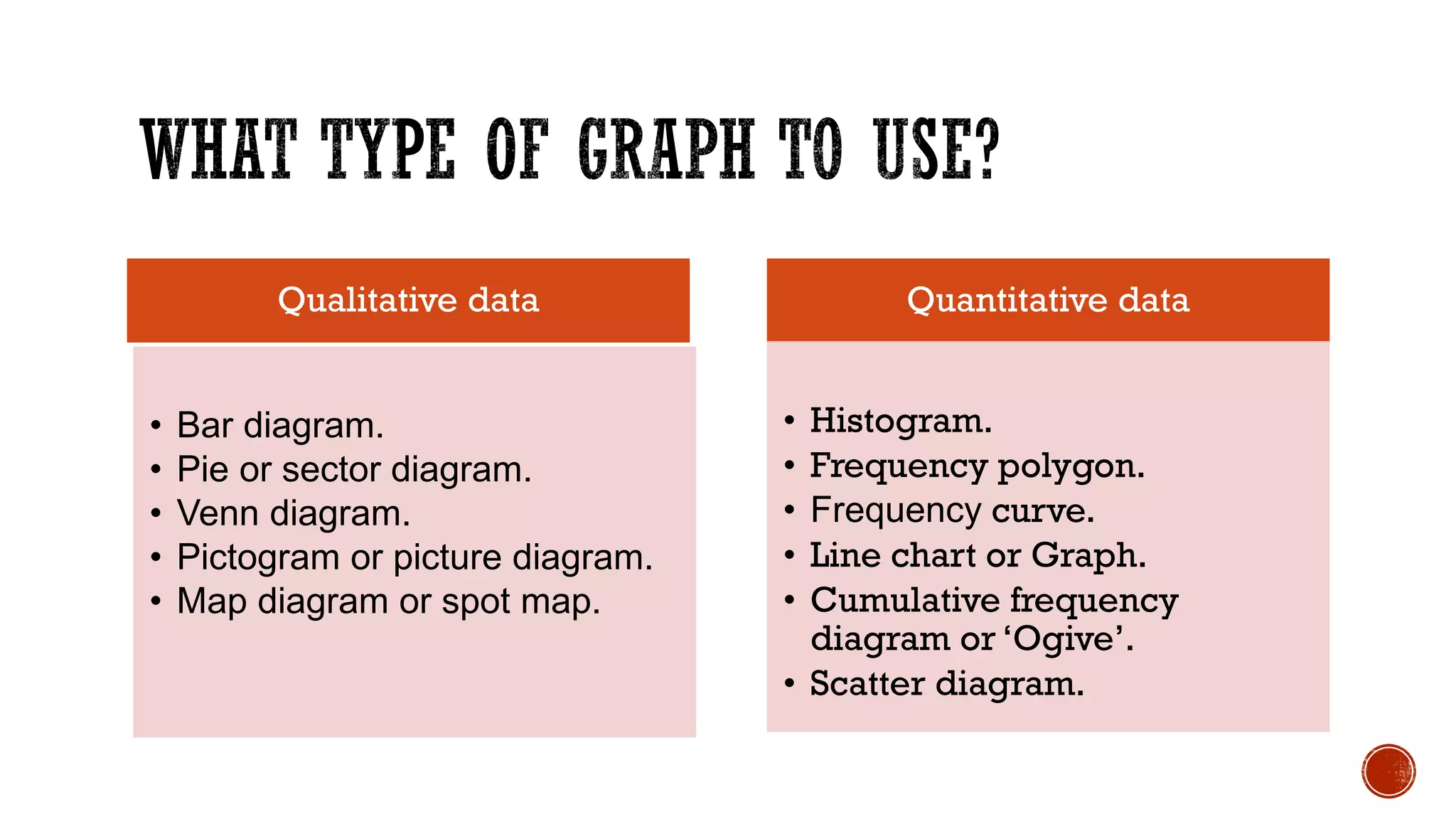Qualitative data
• Bar diagram.
• Pie or sector diagram.
• Venn diagram.
• Pictogram or picture diagram.
• Map diagram or spot map.
Quantitative data
• Histogram.
• Frequency polygon.
• Frequency curve.
• Line chart or Graph.
• Cumulative frequency
diagram or ‘Ogive’.
• Scatter diagram.
 