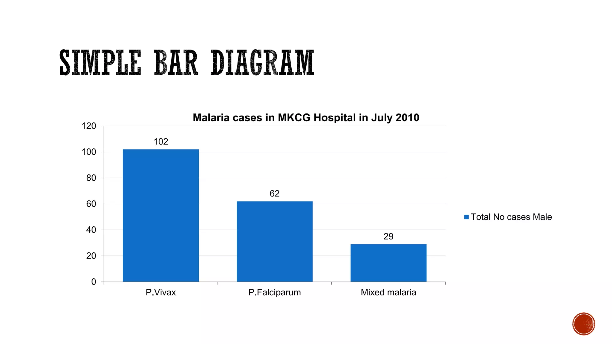 102
62
29
0
20
40
60
80
100
120
P.Vivax P.Falciparum Mixed malaria
Malaria cases in MKCG Hospital in July 2010
Total No cases Male
 