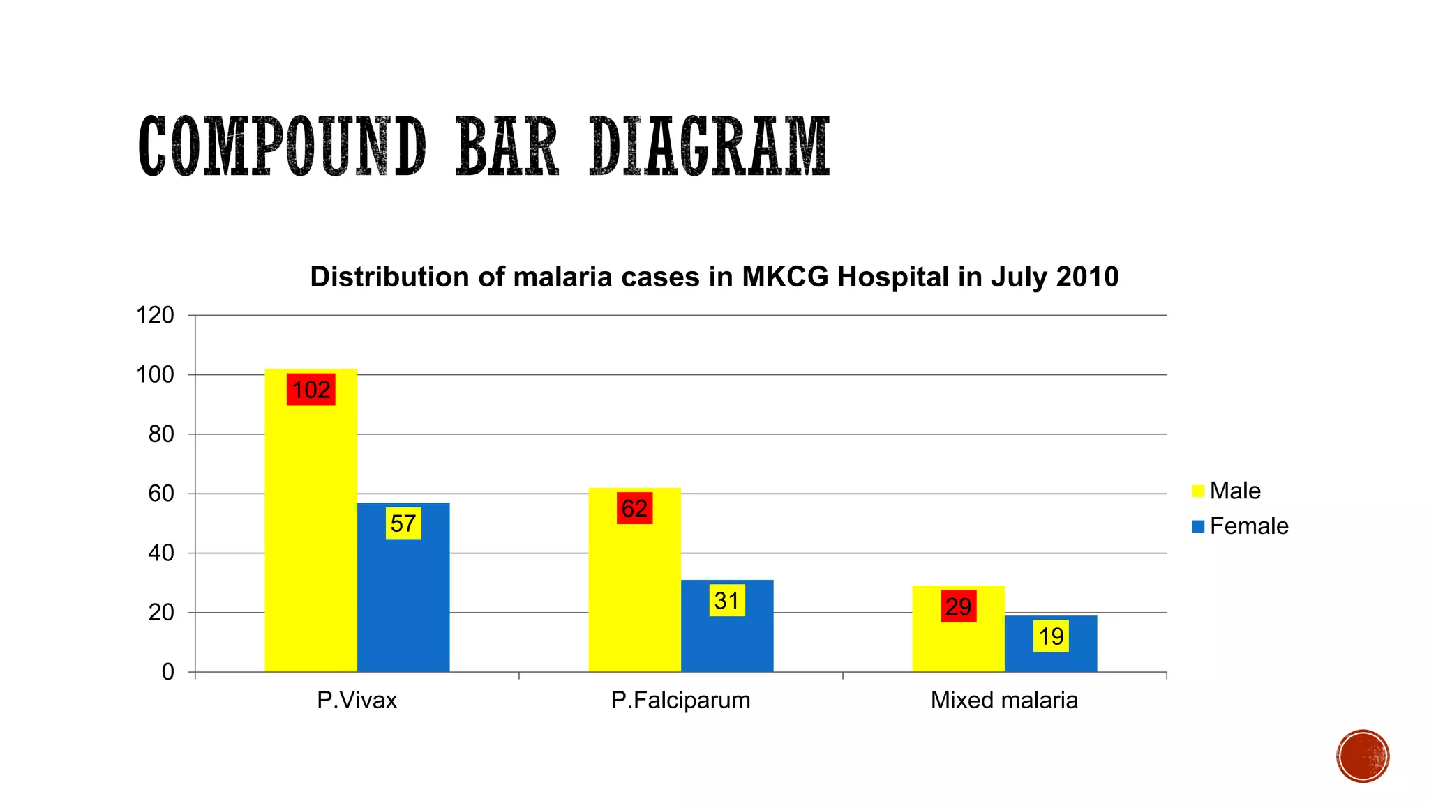 102
62
29
57
31
19
0
20
40
60
80
100
120
P.Vivax P.Falciparum Mixed malaria
Distribution of malaria cases in MKCG Hospital in July 2010
Male
Female
 