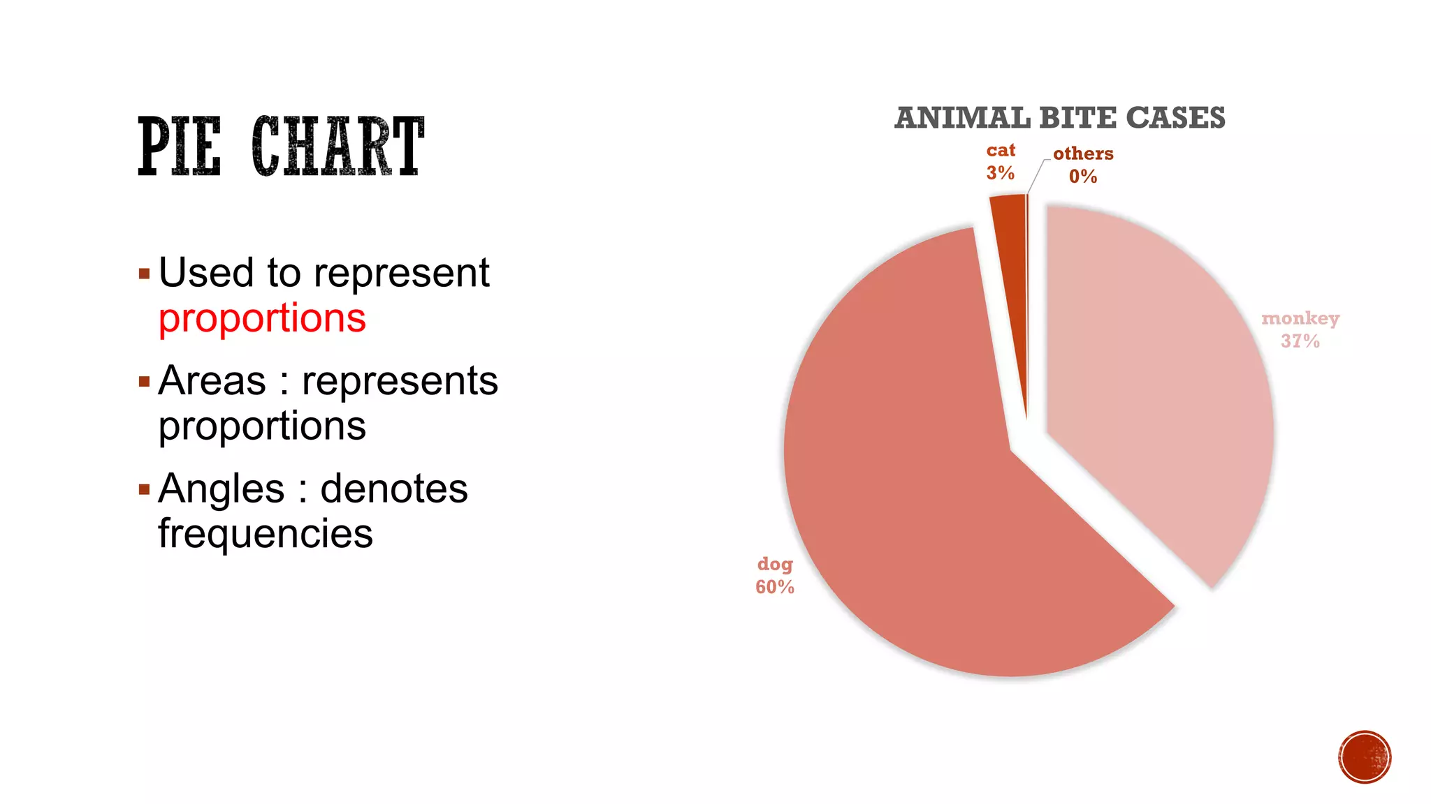 Used to represent
proportions
Areas : represents
proportions
Angles : denotes
frequencies
monkey
37%
dog
60%
cat
3%
others
0%
ANIMAL BITE CASES
 