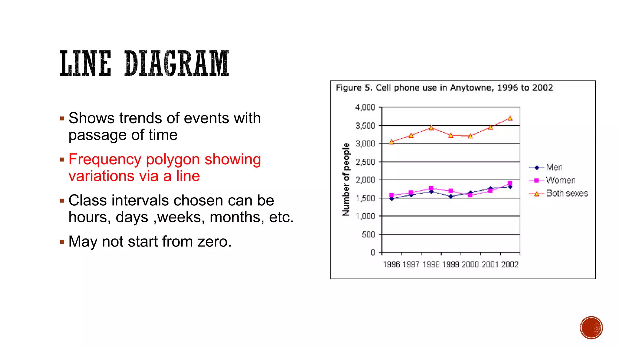  Shows trends of events with
passage of time
 Frequency polygon showing
variations via a line
 Class intervals chosen can be
hours, days ,weeks, months, etc.
 May not start from zero.
 