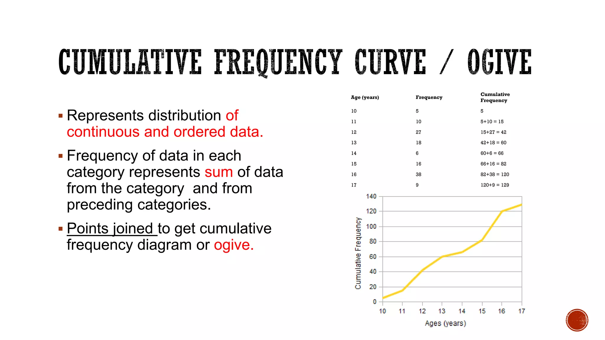  Represents distribution of
continuous and ordered data.
 Frequency of data in each
category represents sum of data
from the category and from
preceding categories.
 Points joined to get cumulative
frequency diagram or ogive.
Age (years) Frequency
Cumulative
Frequency
10 5 5
11 10 5+10 = 15
12 27 15+27 = 42
13 18 42+18 = 60
14 6 60+6 = 66
15 16 66+16 = 82
16 38 82+38 = 120
17 9 120+9 = 129
 