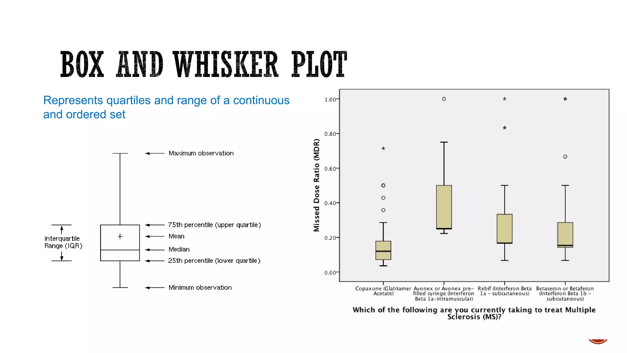 Represents quartiles and range of a continuous
and ordered set
 