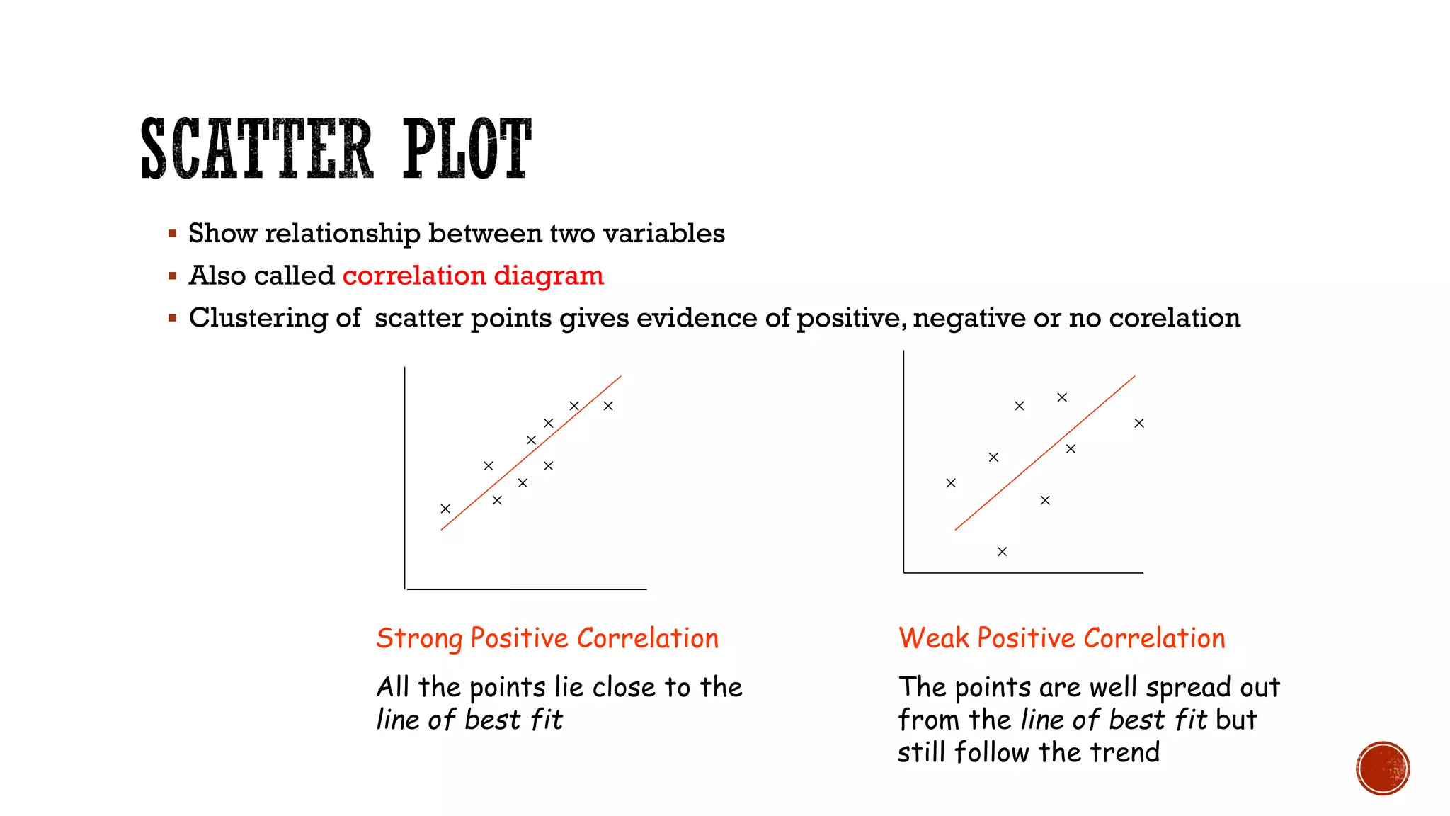  Show relationship between two variables
 Also called correlation diagram
 Clustering of scatter points gives evidence of positive, negative or no corelation
Strong Positive Correlation
All the points lie close to the
line of best fit
Weak Positive Correlation
The points are well spread out
from the line of best fit but
still follow the trend
 