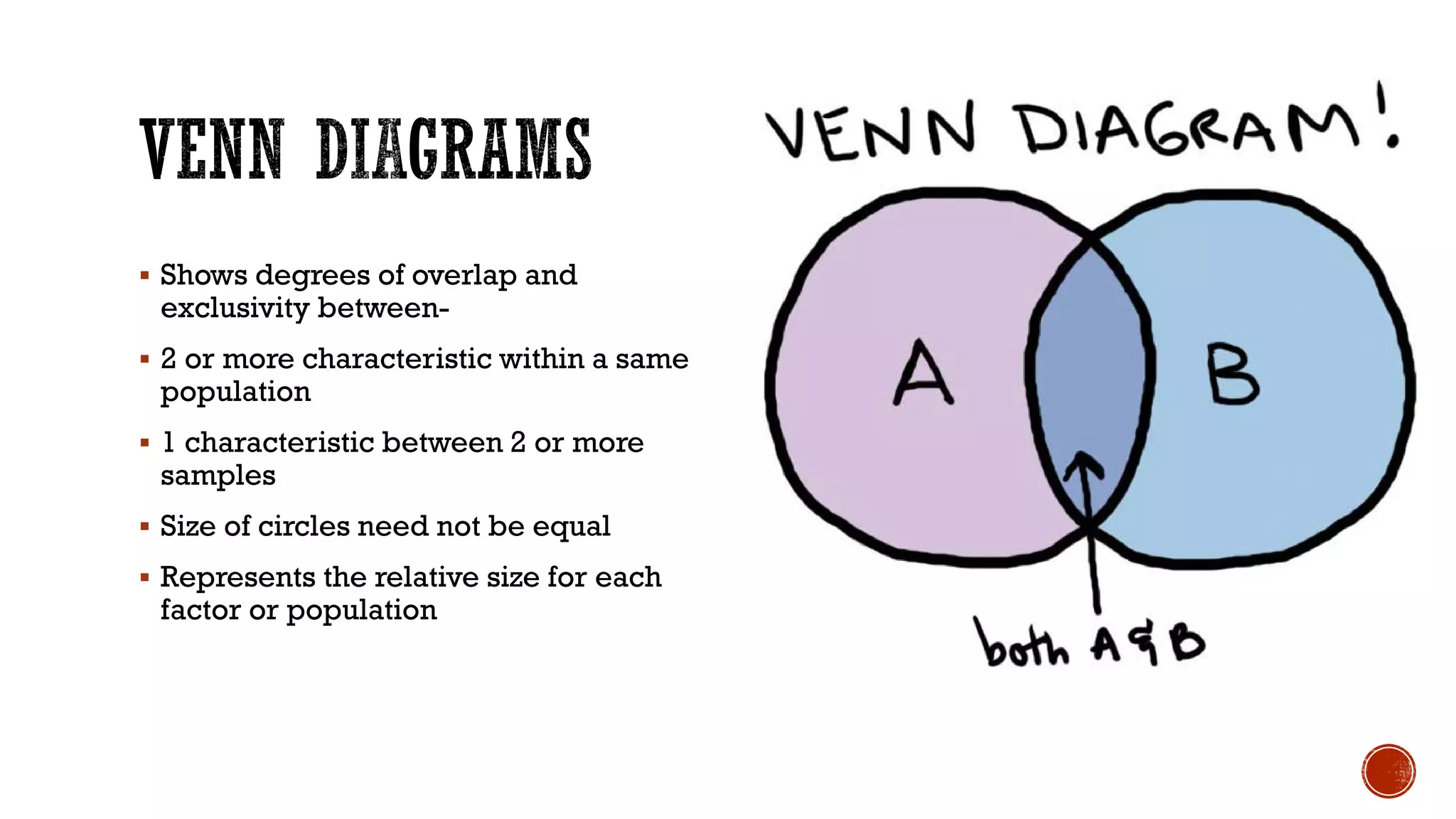  Shows degrees of overlap and
exclusivity between-
 2 or more characteristic within a same
population
 1 characteristic between 2 or more
samples
 Size of circles need not be equal
 Represents the relative size for each
factor or population
 
