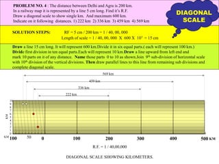 R.F. = 1 / 40,00,000
DIAGONAL SCALE SHOWING KILOMETERS.
0 100 200 300 400 500100 50
10
9
8
7
6
5
4
3
2
1
0
KM
KM
KM
569 km
459 km
336 km
222 km
PROBLEM NO. 4 : The distance between Delhi and Agra is 200 km.
In a railway map it is represented by a line 5 cm long. Find it’s R.F.
Draw a diagonal scale to show single km. And maximum 600 km.
Indicate on it following distances. 1) 222 km 2) 336 km 3) 459 km 4) 569 km
SOLUTION STEPS: RF = 5 cm / 200 km = 1 / 40, 00, 000
Length of scale = 1 / 40, 00, 000 X 600 X 105 = 15 cm
Draw a line 15 cm long. It will represent 600 km.Divide it in six equal parts.( each will represent 100 km.)
Divide first division in ten equal parts.Each will represent 10 km.Draw a line upward from left end and
mark 10 parts on it of any distance. Name those parts 0 to 10 as shown.Join 9th sub-division of horizontal scale
with 10th division of the vertical divisions. Then draw parallel lines to this line from remaining sub divisions and
complete diagonal scale.
DIAGONAL
SCALE
 