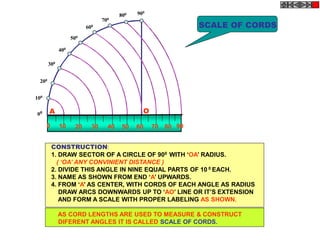 100
200
300
400
500
600
700
800 900
00
0 10 20 4030 7050 60 9080
SCALE OF CORDS
OA
CONSTRUCTION:
1. DRAW SECTOR OF A CIRCLE OF 900 WITH ‘OA’ RADIUS.
( ‘OA’ ANY CONVINIENT DISTANCE )
2. DIVIDE THIS ANGLE IN NINE EQUAL PARTS OF 10 0 EACH.
3. NAME AS SHOWN FROM END ‘A’ UPWARDS.
4. FROM ‘A’ AS CENTER, WITH CORDS OF EACH ANGLE AS RADIUS
DRAW ARCS DOWNWARDS UP TO ‘AO’ LINE OR IT’S EXTENSION
AND FORM A SCALE WITH PROPER LABELING AS SHOWN.
AS CORD LENGTHS ARE USED TO MEASURE & CONSTRUCT
DIFERENT ANGLES IT IS CALLED SCALE OF CORDS.
 