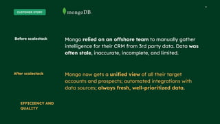 10
10
CUSTOMER STORY
Mongo relied on an offshore team to manually gather
intelligence for their CRM from 3rd party data. Data was
often stale, inaccurate, incomplete, and limited.
Mongo now gets a uniﬁed view of all their target
accounts and prospects; automated integrations with
data sources; always fresh, well-prioritized data.
Before scalestack
After scalestack
EFFICIENCY AND
QUALITY
 