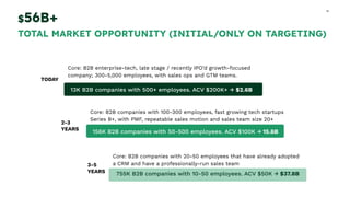 14
14
Core: B2B enterprise-tech, late stage / recently IPO’d growth-focused
company; 300-5,000 employees, with sales ops and GTM teams.
13K B2B companies with 500+ employees. ACV $200K+ → $2.6B
$56B+
TOTAL MARKET OPPORTUNITY (INITIAL/ONLY ON TARGETING)
755K B2B companies with 10-50 employees. ACV $50K → $37.8B
TODAY
Core: B2B companies with 100-300 employees, fast growing tech startups
Series B+, with PMF, repeatable sales motion and sales team size 20+
2-3
YEARS
3-5
YEARS
Core: B2B companies with 20-50 employees that have already adopted
a CRM and have a professionally-run sales team
156K B2B companies with 50-500 employees. ACV $100K → 15.6B
 