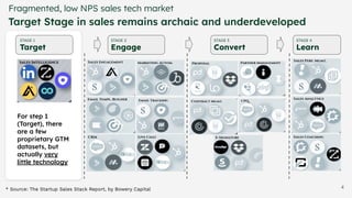 4
Target Stage in sales remains archaic and underdeveloped
Fragmented, low NPS sales tech market
* Source: The Startup Sales Stack Report, by Bowery Capital
For step 1
(Target), there
are a few
proprietary GTM
datasets, but
actually very
little technology
STAGE 1
Target
STAGE 2
Engage
STAGE 3
Convert
STAGE 4
Learn
 