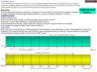 EXAMPLE NO. 9 :
A car is traveling at a speed of 60 km per hour. A 4 cm long line represents the distance traveled by the car in two hours.
Construct a suitable comparative scale up to 10 hours. The scale should be able to read the distance traveled in one minute.
Show the time required to cover 476 km and also distance in 4 hours and 24 minutes.
COMPARATIVE
SCALE:
SOLUTION:
4 cm line represents distance in two hours , means for 10 hours scale, 20 cm long line is required, as length
of scale.This length of scale will also represent 600 kms. ( as it is a distance traveled in 10 hours)
CONSTRUCTION:
Distance Scale ( km)
Draw a line 20 cm long. Divide it in TEN equal parts.( Each will show 60 km)
Sub-divide 1st
part in SIX subdivisions.( Each will represent 10 km)
At the left hand end of the line, draw a vertical line and on it step-off 10 equal divisions of any length.
And complete the diagonal scale to read minimum ONE km.
Time scale:
Draw a line 20 cm long. Divide it in TEN equal parts.( Each will show 1 hour) Sub-divide 1st
part in SIX subdivisions.( Each will
represent 10 minutes) At the left hand end of the line, draw a vertical line and on it step-off 10 equal divisions of any length.
And complete the diagonal scale to read minimum ONE minute.
10
5
0
kM
kM 060 60 120 180 240 300 360 420 480 540
060 1 2 3 4 5 6 7 8 9
HOURS
MIN.
10
5
0
KILOMETERSDISTANCE SCALE TO MEASURE MIN 1 KM
TIME SCALE TO MEASURE MIN 1 MINUTE.
4 hrs 24 min. ( 264 kms )
476 kms ( 7 hrs 56 min.)
 