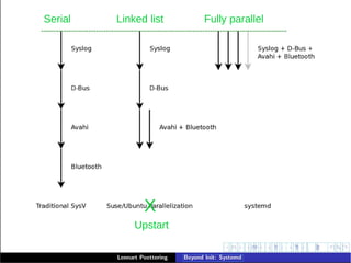 X
Upstart
Serial Linked list Fully parallel
 