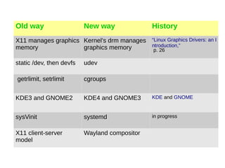 Old way New way History
X11 manages graphics
memory
Kernel's drm manages
graphics memory
“Linux Graphics Drivers: an I
ntroduction,”
p. 26
static /dev, then devfs udev
getrlimit, setrlimit cgroups
KDE3 and GNOME2 KDE4 and GNOME3 KDE and GNOME
sysVinit systemd in progress
X11 client-server
model
Wayland compositor
 