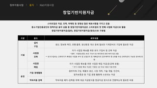 정부지원사업 융자 R&D지원사업
창업기반지원자금
스타트업은 자금, 인력, 마케팅 등 경영상 많은 애로사항을 가지고 있음
중소기업진흥공단의 정책자금 융자 상품 중 창업기반지원자금은 스타트업의 첫 번째 사업화 자금으로 활용
창업기반지원자금(일반), 창업기반지원자금(청년)으로 구분됨
구분 용도 세부내용
시설
설비
구입
생산, 정보화 촉진, 유통·물류, 생산환경 개선 등에 필요한 기계장비의 구입에 필요한 자금
사업장
건축
자가 사업장 확보를 위한 토지 구입비 및 건축 자금
* 범위 : 사업장(공장) 內의 기숙사 등 복리후생 관련 복지시설 포함
** 토지구입비는 건축허가가 확정된 사업용 부지 및 산업단지 등 계획입지의 입주계약자 중 6개월 이내 건축착공이 가능한 경우에 한
함
사업장
매입
자가 사업장 확보를 위한 사업장 매입 자금(경·공매 포함)
* 자가 사업장 확보 자금은 기업당 3년 이내 1회로 지원 한정
운전
기업 경영활동
원부자재 구입, 제품의 생산, 시장 개척, 기술 개발, 인건비,
임차보증금 등 기업 경영 활동에 소요되는 자금
약속어음 감축 약속어음 폐지‧감축을 위해 대금 지급방식을 현금지급 방식으로 전환하는데 필요한 비용
 