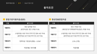 정부지원사업 융자 R&D지원사업
융자조건
구분 융자 조건
대출한도
연간 60억원 이내
(운전자금은 연간 5억원 이내)
대출기간
(시설자금) 10년 이내 (거치기간 담보 4년 이내)
(운전자금) 5년 이내(거치기간 2년 이내)
대출금리 정책자금 기준금리(변동) – 0.3%P
대출방식 직접대출, 대리대출
구분 융자 조건
대출한도
연간 1억원 이내
(제조업 및 지역특화주력산업은 2억원 이내)
대출기간
(시설자금) 10년 이내 (거치기간 담보 4년 이내)
(운전자금) 6년 이내(거치기간 2년 이내)
대출금리 2.5% (고정)
대출방식 직접대출
창업기반지원자금(일반) 청년전용창업자금
 