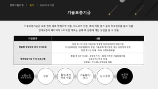 정부지원사업 융자 R&D지원사업
기술보증기금
기술보증기금은 보증 업무 외에 벤처기업 인증, 이노비즈 인증, 특허 가치 평가 등의 주요업무를 맡고 있음
연대보증이 폐지되어 스타트업 대표는 실패 후 상환에 대한 부담을 덜 수 있음
자금종류 내용
맞춤형 창업성장 분야 우대보증
창업 후 7년 이내 기업으로 맞춤형 창업성장분야 해당기업
지식문화창업, 이공계챌린지 창업, 기술경력 뿌리창업, 첨단 성장연계 창업
창업 후 3년 이내 : 1.0% 고정보증료율
청년창업기업 우대 프로그램
창업 후 5년 이내로 , 경영주가 17~39세 이하인 기술창업기업
보증금액 3억원 이내
보증료 : 연 0.3% 고정요율 적용
보증신청
(방문 및 온라인)
상담
접수/조사
자료 수집
기술평가/
조사
심사∙승인
보증서
발급
 