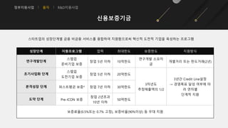 정부지원사업 융자 R&D지원사업
신용보증기금
스타트업의 성장단계별 금융 비금융 서비스를 융합하여 지원함으로써 혁신적 도전적 기업을 육성하는 프로그램
성장단계 지원프로그램 업력 최대한도 보증한도 지원방식
연구개발단계
스텝업
준비기업 보증
창업 5년 이하 10억한도
연구개발 소요자
금
개별거리 또는 한도거래(2년)
초기사업화 단계
스텝업
도전기업 보증
창업 5년 이하 20억한도
3차년도
추정매출액의 1/2
3년간 Credit Line설정
→ 경영목표 달성 여부에 따
라 연차별
단계적 지원
본격성장 단계 퍼스트펭귄 보증* 창업 7년 이하 30억한도
도약 단계 Pre-ICON 보증
창업 2년초과
10년 이하
50억한도
보증료율(0.5%또는 0.7% 고정), 보증비율(90%이상) 등 우대 지원
 