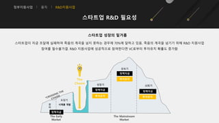 정부지원사업 융자 R&D지원사업
스타트업 R&D 필요성
스타트업 성장의 밑거름
스타트업이 자금 조달에 실패하여 죽음의 계곡을 넘지 못하는 경우에 70%에 달하고 있음. 죽음의 계곡을 넘기기 위해 R&D 지원사업
참여를 필수불가결. R&D 지원사업에 성공적으로 참여한다면 VC로부터 투자유치 확률도 증가함
준
비
도입기
성장기
성숙기
쇠퇴기
The
Chasm
The Mainstream
Market
The Early
Market
시제품 개발
정책자금
정책자금
정책자금
정책자금
투자유치
투자유치
투자유치
 