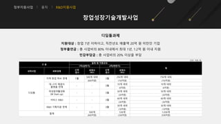 정부지원사업 융자 R&D지원사업
창업성장기술개발사업
디딤돌과제
지원대상 : 창업 7년 이하이고, 직전년도 매출액 20억 원 미만인 기업
정부출연금 : 총 사업비의 80% 이내에서 최대 1년, 1.2억 원 이내 지원
민감부담금 : 총 사업비의 20% 이상을 부담
(단위 : 억원, 개)
구 분
일정 및 지원규모
계
1차(상반기) 2차(하반기)
내역사업 세부과제
신청
·접수
과제수
(예산)
신청
·접수
과제수
(예산)
디딤돌
지역 창업 허브 연계 1월
500개 내외
3월
250개 내외 750개 내외
(600억원) (150억원) (750억원)
대-스타 해결사
플랫폼 연계
- - 3월
10개 내외 10개 내외
(6억원) (6억원)
여성참여활성화
(W Start-up)
- - 3월
50개 내외 50개 내외
(30억원) (30억원)
서비스 R&D - - 3월
60개 내외 60개 내외
(36억원) (36억원)
R&D 기획지원 연계 - - 3월
30개 내외 30개 내외
(18억원) (18억원)
합계
500개
-
530개 1,030개
(600억원) (338억원) (938억원)
 