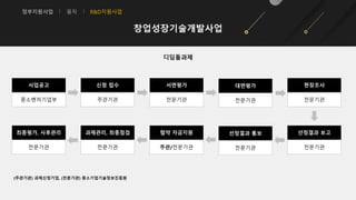 정부지원사업 융자 R&D지원사업
창업성장기술개발사업
디딤돌과제
사업공고
중소벤처기업부
신청 접수
주관기관
서면평가
전문기관
대면평가
전문기관
현장조사
전문기관
최종평가, 사후관리
전문기관
과제관리, 최종점검
전문기관
협약 자금지원
주관/전문기관
선정결과 통보
전문기관
선정결과 보고
전문기관
(주관기관) 과제신청기업, (전문기관) 중소기업기술정보진흥원
 