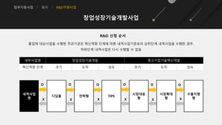 정부지원사업 융자 R&D지원사업
창업성장기술개발사업
R&D 신청 순서
졸업제 대상사업을 수행한 주관기관은 혁신역량 단계에 따른 내역사업기준표의 상위단계 내역사업을 수행한 경우,
하위단계 내역사업은 다시 수행할 수 없음
세부사업명 창업성장기술개발 중소기업기술혁신개발
혁신역량 단계 초기 도약 성숙 초기 도약 성숙
내역사업
명
디딤돌 전략형 TIPS
시장대응
형
시장확대
형
수출지향
형
O O O O O O
X
X
X
X
X
X
 