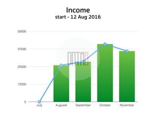 0
12500
25000
37500
50000
July Auguest September October November
Income
start - 12 Aug 2016
 