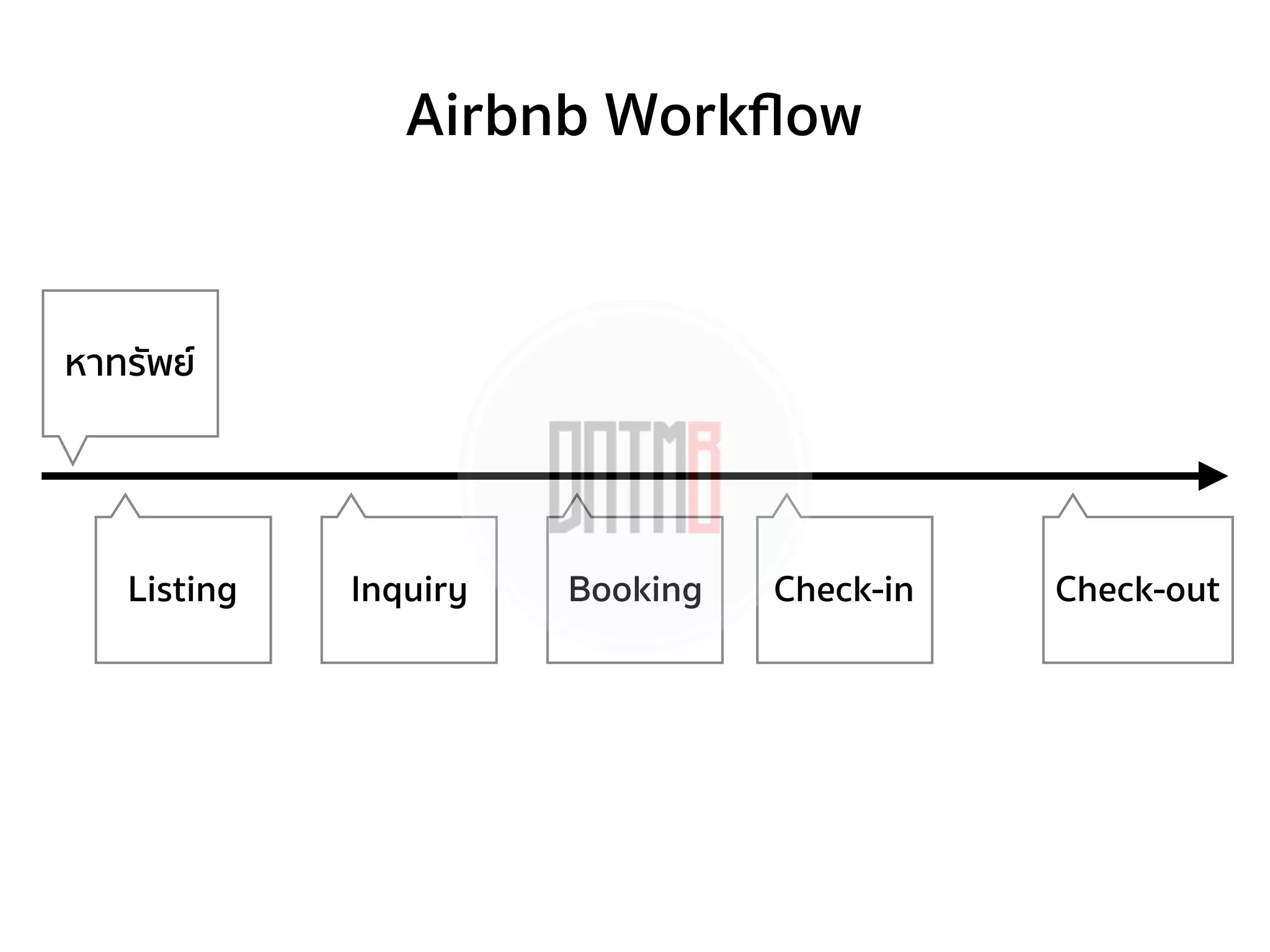 หาทรัพย์
Listing Booking Check-in Check-outInquiry
Airbnb Workﬂow
 