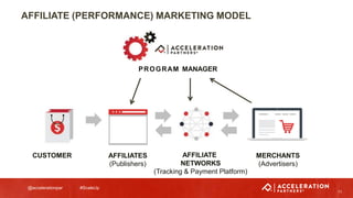 @accelerationpar #ScaleUp
AFFILIATE (PERFORMANCE) MARKETING MODEL
11
PROGRAM MANAGER
AFFILIATE
NETWORKS
(Tracking & Payment Platform)
AFFILIATES
(Publishers)
CUSTOMER MERCHANTS
(Advertisers)
 