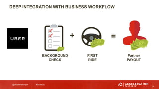 @accelerationpar #ScaleUp
DEEP INTEGRATION WITH BUSINESS WORKFLOW
16
FIRST
RIDE
Partner
PAYOUT
BACKGROUND
CHECK
+ =
 