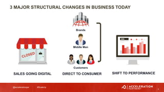 @accelerationpar #ScaleUp
3 MAJOR STRUCTURAL CHANGES IN BUSINESS TODAY
2
SALES GOING DIGITAL DIRECT TO CONSUMER SHIFT TO PERFORMANCE
Brands
Customers
Middle Man
 