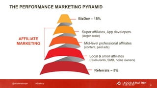 @accelerationpar #ScaleUp
THE PERFORMANCE MARKETING PYRAMID
21
BizDev – 15%
AFFILIATE
MARKETING
Super affiliates, App developers
(larger scale)
Mid-level professional affiliates
(content, paid ads)
Local & small affiliates
(restaurants, SMB, home owners)
Referrals – 5%
 