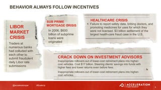 @accelerationpar #ScaleUp
BEHAVIOR ALWAYS FOLLOW INCENTIVES
6
Inappropriate rollovers out of lower-cost retirement plans into higher-
cost vehicles. Cost $17 billion. Steering clients’ savings into funds with
higher fees and lower returns even before fees.
Inappropriate rollovers out of lower-cost retirement plans into higher-
cost vehicles.
Traders at
numerous banks
had colluded with
each other to
submit fraudulent
daily Libor rate
submissions
LIBOR
MARKET
CRISIS
In 2006, $600
billion of subprime
loans were
originated
SUB PRIME
MORTGAGE CRISIS
HEALTHCARE CRISIS
Failure to report safety data, bribing doctors, and
promoting medicines for uses for which they
were not licensed. $3 billion settlement of the
largest health-care fraud case in the U.S.
CRACK DOWN ON INVESTMENT ADVISORS
 