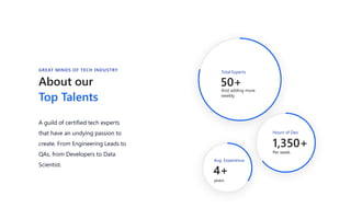 4+
years
Avg. Experience
50+
And adding more
weekly.
Total Experts
1,350+
Per week.
Hours of Dev.
About our
Top Talents
A guild of certified tech experts
that have an undying passion to
create. From Engineering Leads to
QAs, from Developers to Data
Scientist.
GREAT MINDS OF TECH INDUSTRY
 