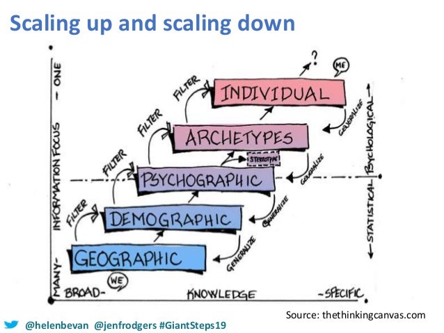 Scaling Down And Scaling Up Scaling Down And Scaling Up