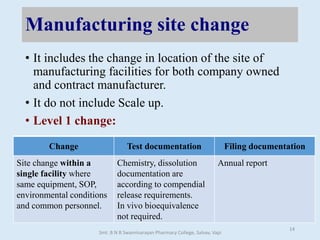 Manufacturing site change
• It includes the change in location of the site of
manufacturing facilities for both company owned
and contract manufacturer.
• It do not include Scale up.
• Level 1 change:
Change Test documentation Filing documentation
Site change within a
single facility where
same equipment, SOP,
environmental conditions
and common personnel.
Chemistry, dissolution
documentation are
according to compendial
release requirements.
In vivo bioequivalence
not required.
Annual report
Smt. B N B Swaminarayan Pharmacy College, Salvav, Vapi
14
 