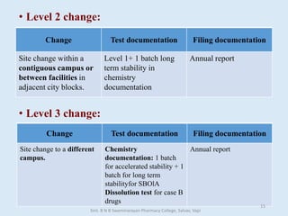 • Level 2 change:
• Level 3 change:
Change Test documentation Filing documentation
Site change within a
contiguous campus or
between facilities in
adjacent city blocks.
Level 1+ 1 batch long
term stability in
chemistry
documentation
Annual report
Change Test documentation Filing documentation
Site change to a different
campus.
Chemistry
documentation: 1 batch
for accelerated stability + 1
batch for long term
stabilityfor SBOlA
Dissolution test for case B
drugs
Annual report
Smt. B N B Swaminarayan Pharmacy College, Salvav, Vapi
15
 