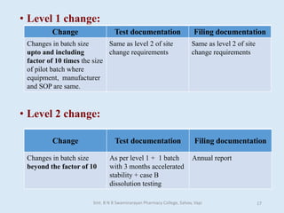 • Level 1 change:
• Level 2 change:
Change Test documentation Filing documentation
Changes in batch size
upto and including
factor of 10 times the size
of pilot batch where
equipment, manufacturer
and SOP are same.
Same as level 2 of site
change requirements
Same as level 2 of site
change requirements
Change Test documentation Filing documentation
Changes in batch size
beyond the factor of 10
As per level 1 + 1 batch
with 3 months accelerated
stability + case B
dissolution testing
Annual report
Smt. B N B Swaminarayan Pharmacy College, Salvav, Vapi 17
 