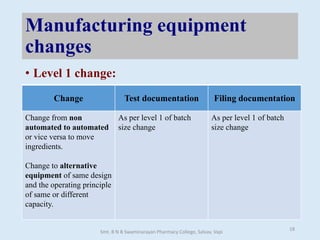 Manufacturing equipment
changes
• Level 1 change:
Change Test documentation Filing documentation
Change from non
automated to automated
or vice versa to move
ingredients.
Change to alternative
equipment of same design
and the operating principle
of same or different
capacity.
As per level 1 of batch
size change
As per level 1 of batch
size change
Smt. B N B Swaminarayan Pharmacy College, Salvav, Vapi
18
 