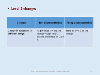 • Level 2 change:
Change Test documentation Filing documentation
Change in equipment to
different design
As per level 3 of the site
change except case C
dissolution instead of Case
B.
Same as level 3 of site
change
Smt. B N B Swaminarayan Pharmacy College, Salvav, Vapi 19
 