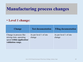 Manufacturing process changes
• Level 1 change:
Change Test documentation Filing documentation
Change in process like
mixing time, operating
speed within application/
validation range.
As per level 1 of site
change
As per level 1 of site
change
Smt. B N B Swaminarayan Pharmacy College, Salvav, Vapi 20
 
