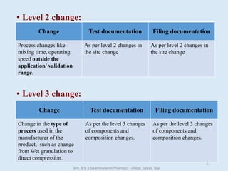 • Level 2 change:
• Level 3 change:
Change Test documentation Filing documentation
Process changes like
mixing time, operating
speed outside the
application/ validation
range.
As per level 2 changes in
the site change
As per level 2 changes in
the site change
Change Test documentation Filing documentation
Change in the type of
process used in the
manufacturer of the
product, such as change
from Wet granulation to
direct compression.
As per the level 3 changes
of components and
composition changes.
As per the level 3 changes
of components and
composition changes.
Smt. B N B Swaminarayan Pharmacy College, Salvav, Vapi
21
 