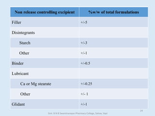 Non release controlling excipient %w/w of total formulations
Filler +/-5
Disintegrants
Starch +/-3
Other +/-1
Binder +/-0.5
Lubricant
Ca or Mg stearate +/-0.25
Other +/- 1
Glidant +/-1
Smt. B N B Swaminarayan Pharmacy College, Salvav, Vapi
24
 