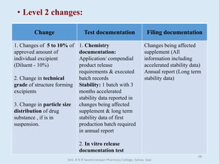 • Level 2 changes:
Change Test documentation Filing documentation
1. Changes of 5 to 10% of
approved amount of
individual excipient
(Diluent - 10%)
2. Change in technical
grade of structure forming
excipients
3. Change in particle size
distribution of drug
substance , if is in
suspension.
1. Chemistry
documentation:
Application/ compendial
product release
requirements & executed
batch records
Stability: 1 batch with 3
months accelerated
stability data reported in
changes being affected
supplement & long term
stability data of first
production batch required
in annual report
2. In vitro release
documentation test
Changes being affected
supplement (All
information including
accelerated stability data)
Annual report (Long term
stability data)
Smt. B N B Swaminarayan Pharmacy College, Salvav, Vapi
38
 